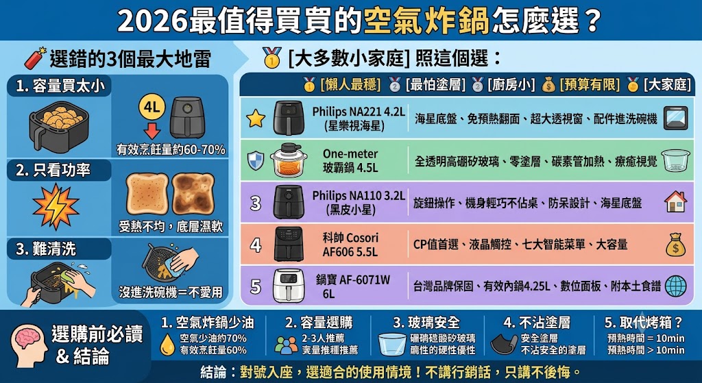 空氣炸鍋推薦2026