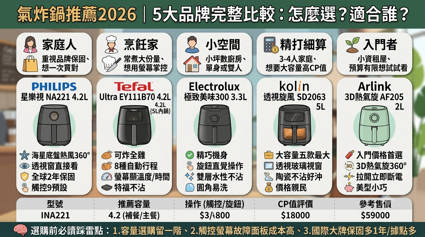 氣炸鍋推薦2026|飛利浦、特福、伊萊克斯、歌林、雅聯5款比較