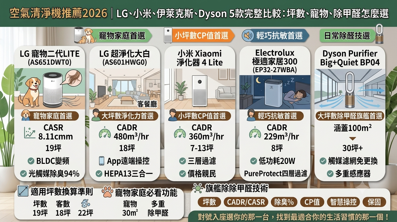 空氣清淨機推薦2026|LG、小米、伊萊克斯、Dyson 5款完整比較(坪數/寵物/除甲醛)