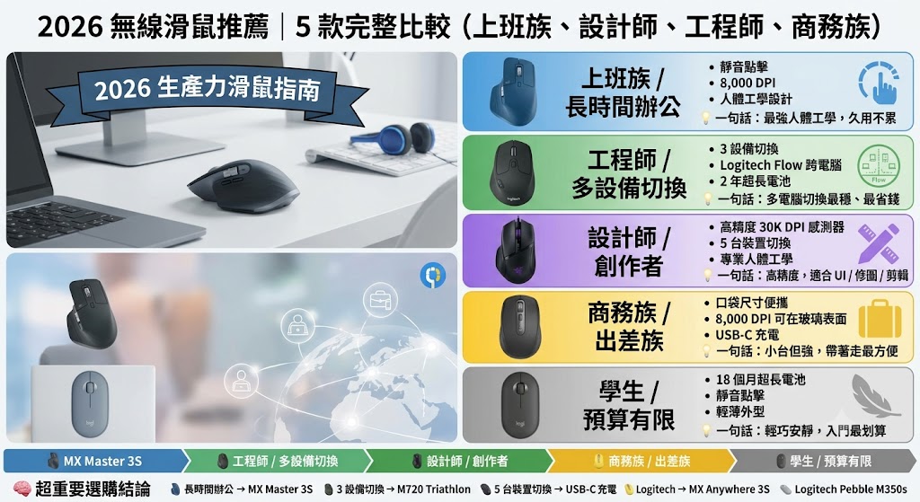 無線滑鼠推薦2026